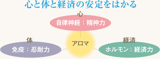 心と体と経済の安定をはかる